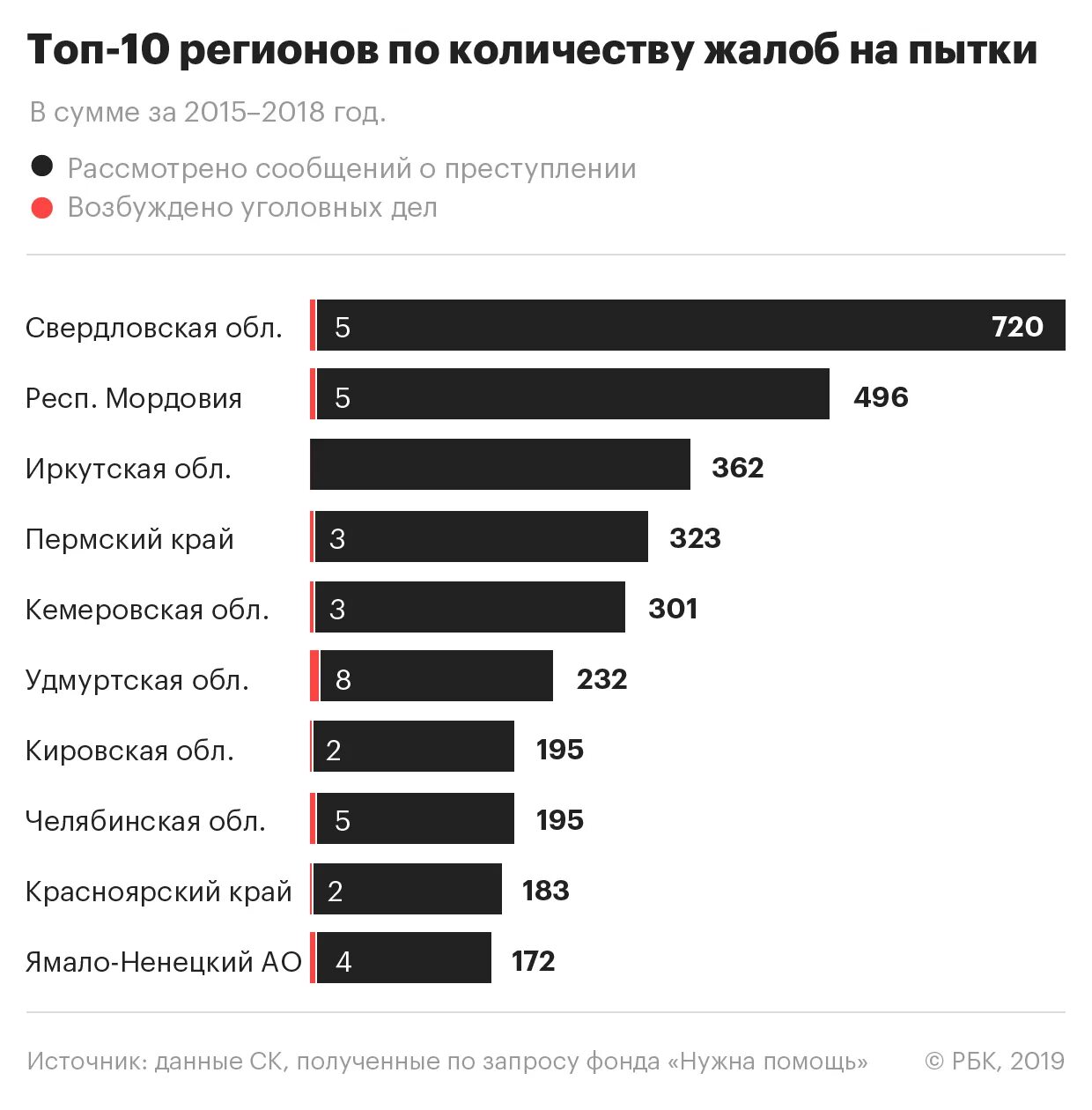 Сколько в рф заключенных. Статистика по пыткам в России. Статистика пыток в России. Статистика по количеству возбужденных уголовных дел. Статистика пыток в России по годам.