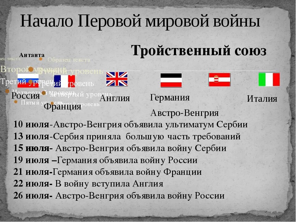 Состав дат. Страны Антанты. Страны Антанты в первой мировой войне. Тройственный Союз страны. Антанта в первой мировой войне.