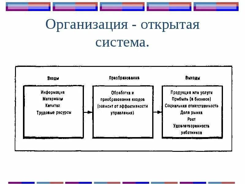 Входы и выходы организации. Открытая система организации. Организация как открытая система. Схема организации как открытой системы. Организация как открытая система схема.