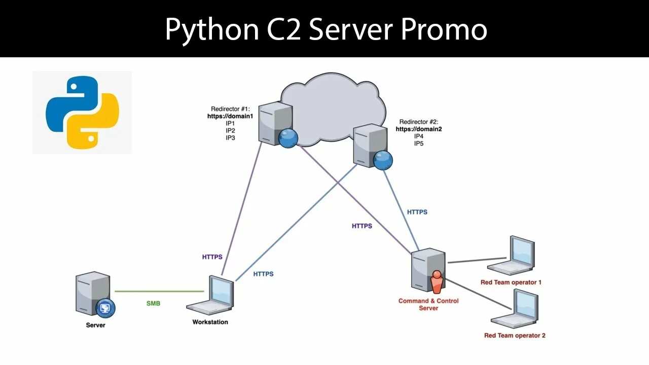 Python server py. Сервер на питоне. Web Интерфейс на Python. Сокет сервера. Написание сервера Python.