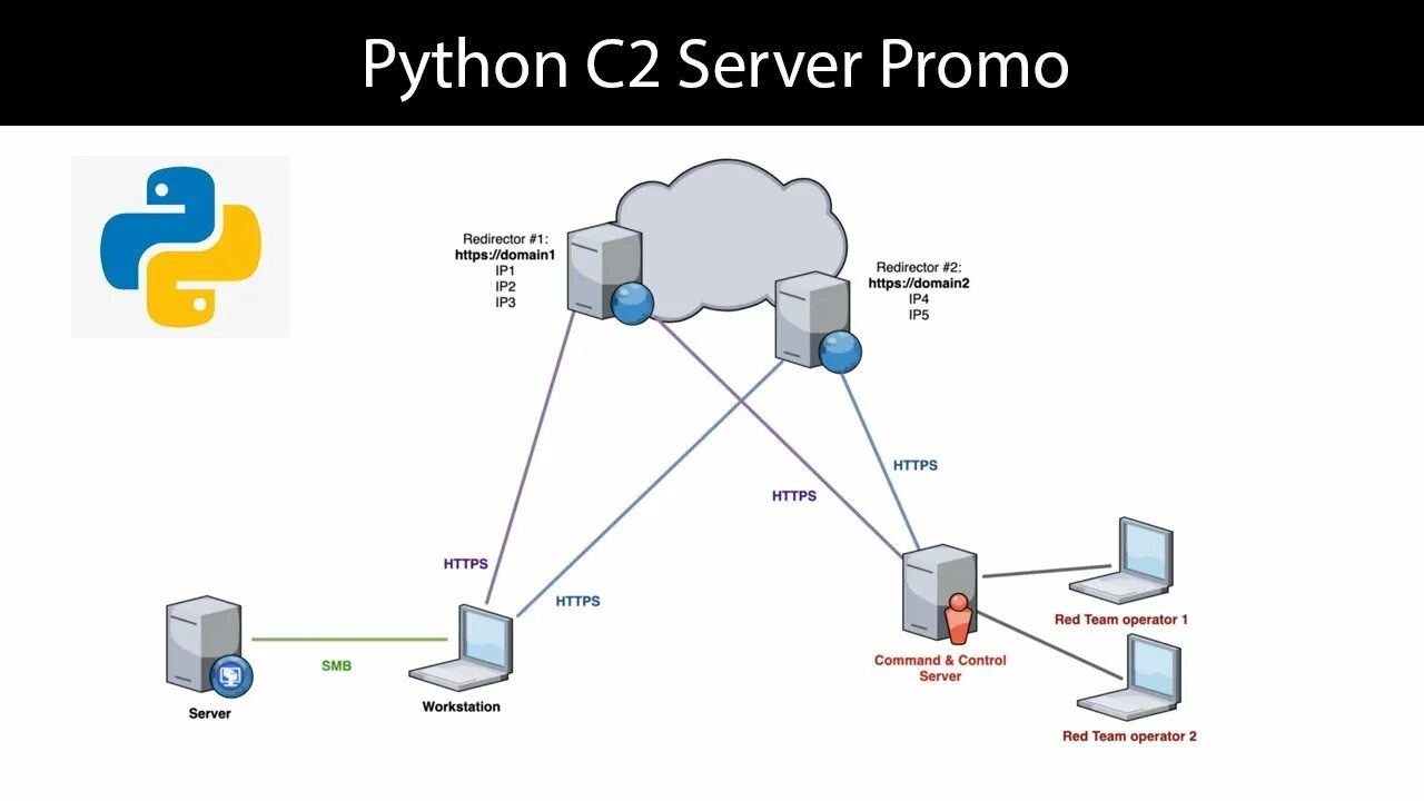 Python server get. Сервер на питон. сокет сервера. socket python. высокопроизводительный сервер на python.