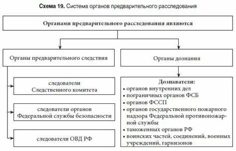 Органы предварительного следствия функции структура