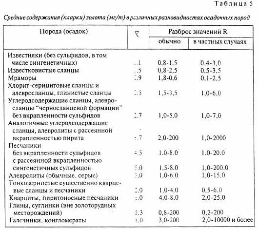 Процентное содержание золота