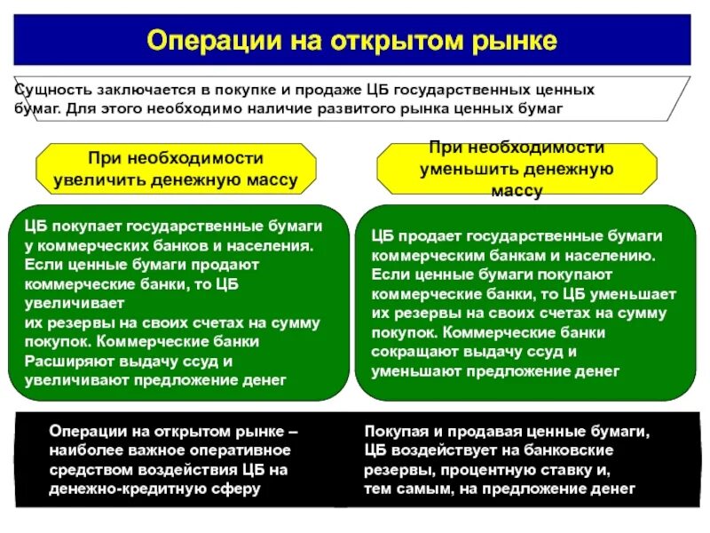 Операции с денежными средствами и ценными бумагами. Операции центрального банка на открытом рынке ценных бумаг. Операции на открытом рынке государственные ценные бумаги. Покупка центральным банком ценных бумаг на открытом рынке. Операции на открытом рынке ЦБ.