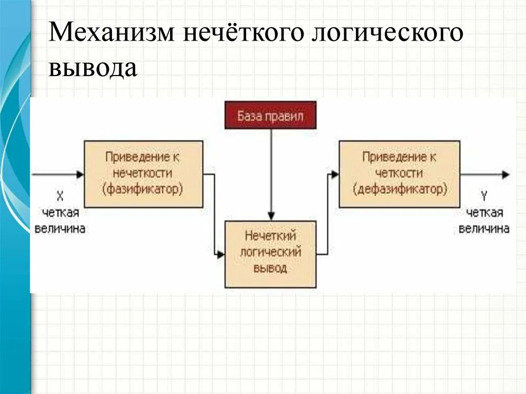 Системы логического вывода. Схема нечеткой логики. нечеткая логика в схемах. схема работы нечеткой логики. системы нечёткого логического вывода.