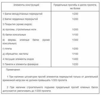Какой допускается вертикальный прогиб