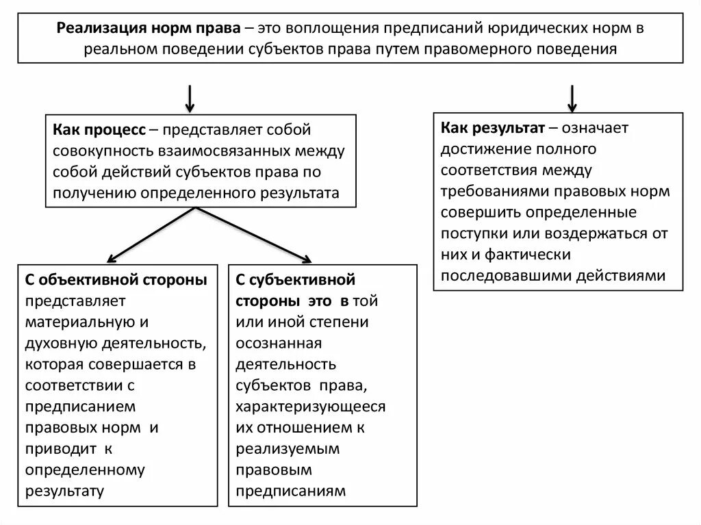 Реализация норм законодательства. Формы реализации правовых норм. Понятие и формы реализации юридических норм. Способы (формы) реализации правовых норм.