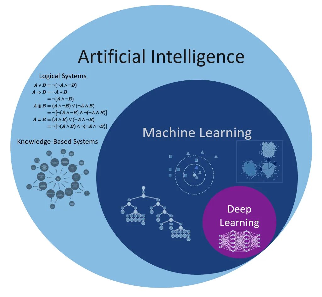 Машинное обучение ai. Машинное обучение (machine learning). machine learning deep learning. artificial intelligence machine learning deep learning. машинное обучение глубокое обучение.