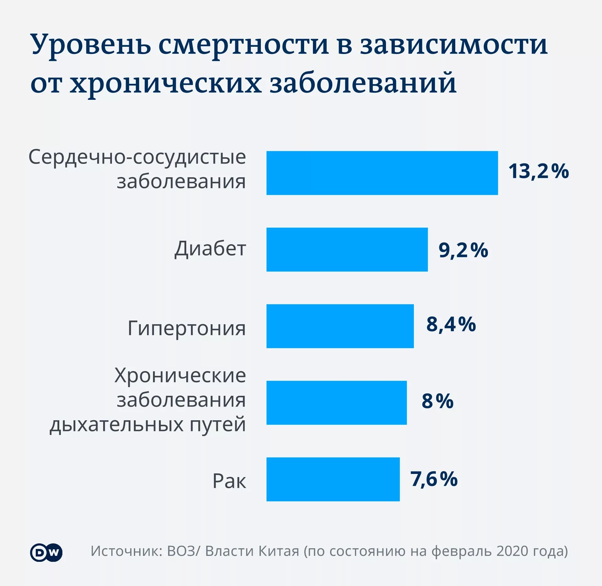 Статистика по заболеваниям. Процент смертности от коронавируса по возрастам. Статистика заболеваний и смертей от коронавируса. Статистика смертности от возраста. Заболеваемость ковидом сегодня