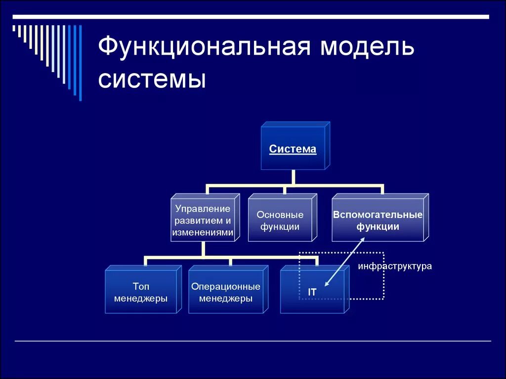 Функциональная модель системы. Моделирование структуры системы это. Функциональная модель пример. Функциональное моделирование.