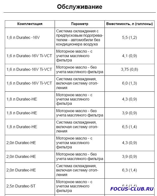 Объем масла в двигателе Форд фокус 2 1.6. Сколько масла заливают в мотор 2.5 литра. Объём масла в двигателе Ford Focus 2 1.8. Допуск масла Форд фокус 2 1.8 бензин механика. Фокус 1.8 сколько масла