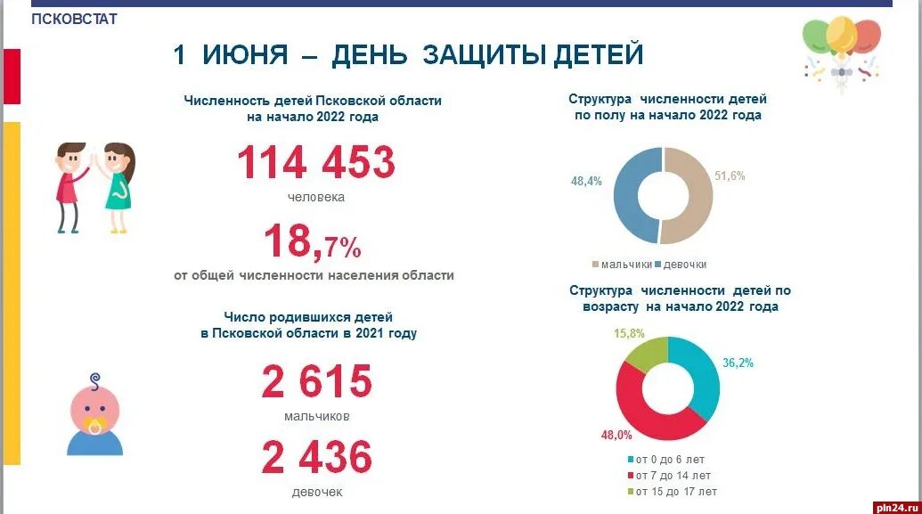 Сколько детей на тысячу человек. Инфографика по возрастам. Статистика рождаемости мальчиков и девочек. Родившиеся инфографика. Псковстат.