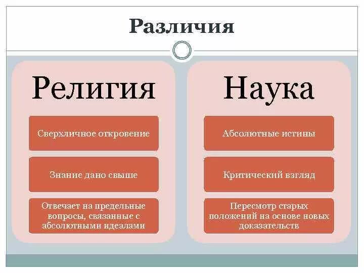 Сравнение науки и религии. Отличие науки от религии. Чем отличается новая версия