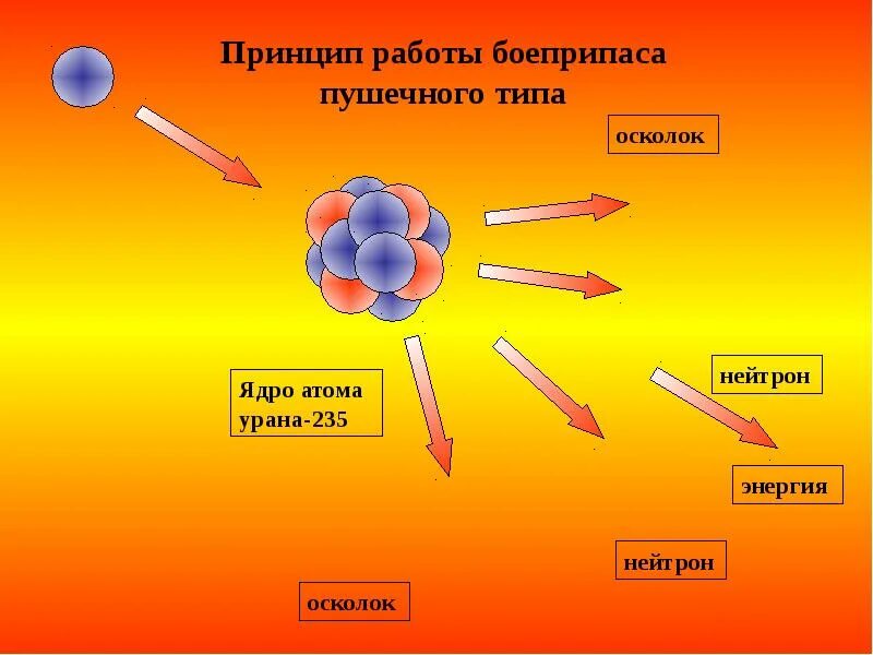 Ядро атома урана 235. Ядро атома урана. Atom Уран-235. Ядро атома урана 235 92. Ядро урана захватывает нейтрон