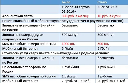 Тарифы за 300 рублей. Билайн тариф за 400. Тариф на связи 300 рублей в месяц. Стандартный тариф. Всё за 500 тариф Билайн.