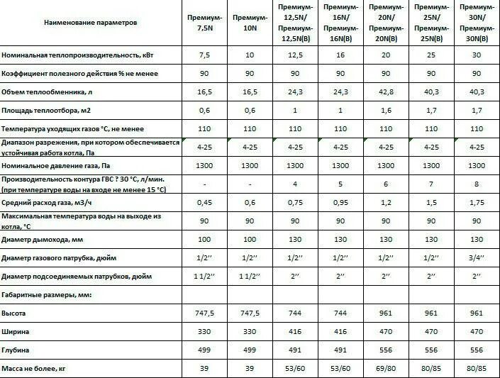 Котел Лемакс премиум 35 расход газа. Размер теплообменника котла Лемакс 16 КВТ. Котел Лемакс 30 КВТ максимальный расход газа.