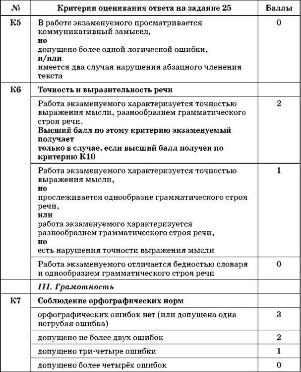 Критерии оценивания сочинения ЕГЭ русский язык. Критерии оценивания к2 ЕГЭ русский язык. Критерии оценивания сочинения ЕГЭ по русскому 2022. Критерии баллов за сочинение ЕГЭ русский. Сколько баллов за сочинение огэ русский 2024