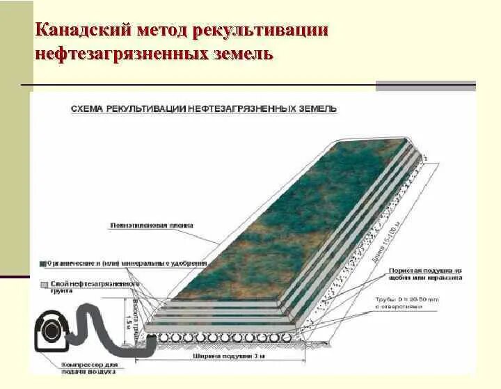 Назначение рекультивации земель