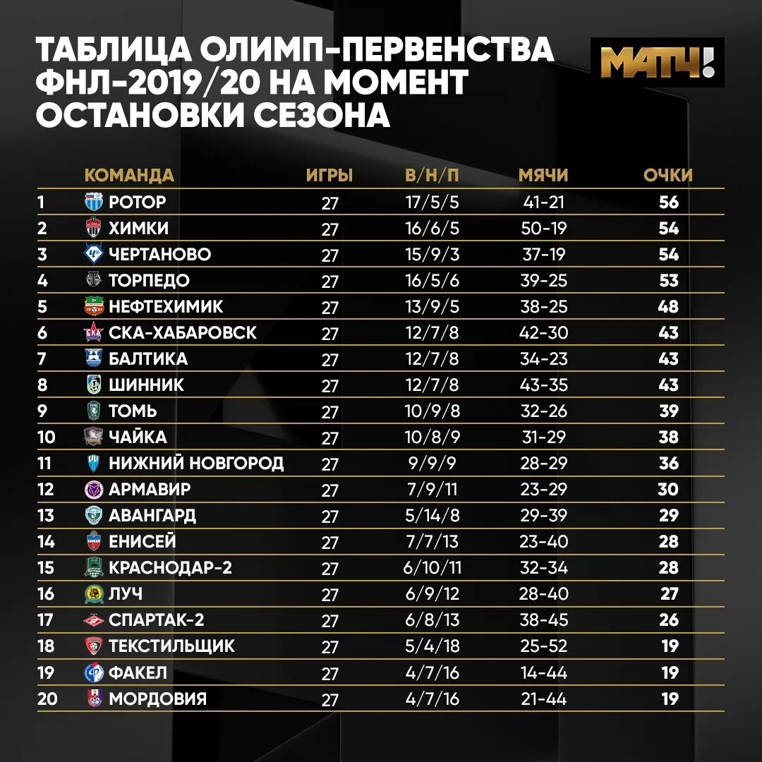 Чемпионат россии по футболу таблица 1 дивизиона