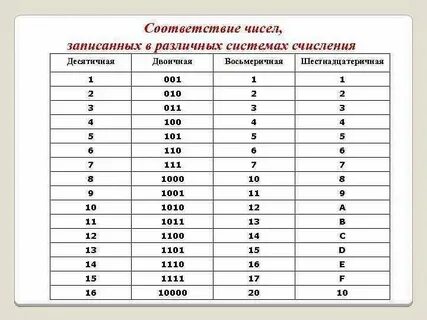 Выполни перевод между системами счисления десятичная 348