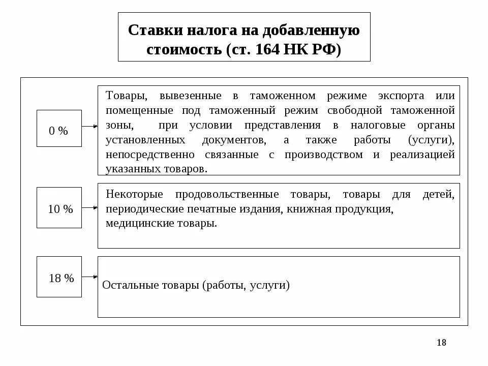 Ставки ндс нк рф. Ставки НДС схема. Налог на добавленную стоимость схема. Налог на добавленную стоимость налоговые ставки. НДС ставка налога.