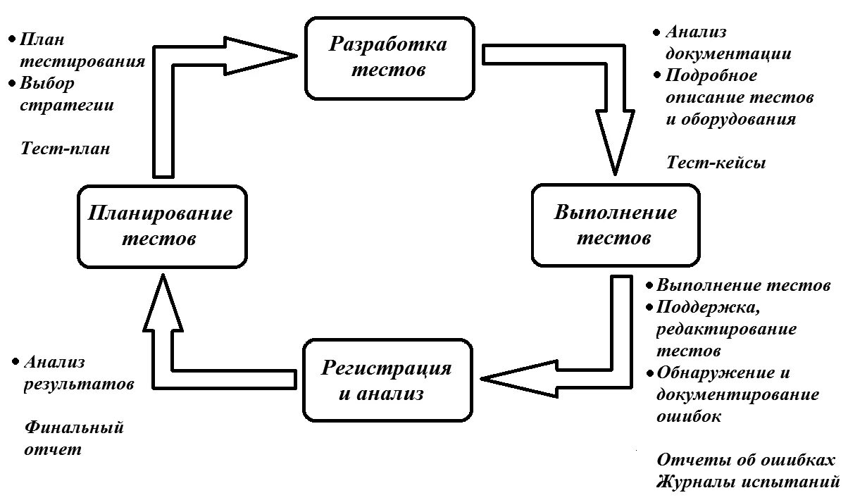 Процесс тестирования программного обеспечения. Схема процесса тестирования. Схема разработки и тестирования программного обеспечения. Фазы тестирования программного обеспечения. Методика использования тестов