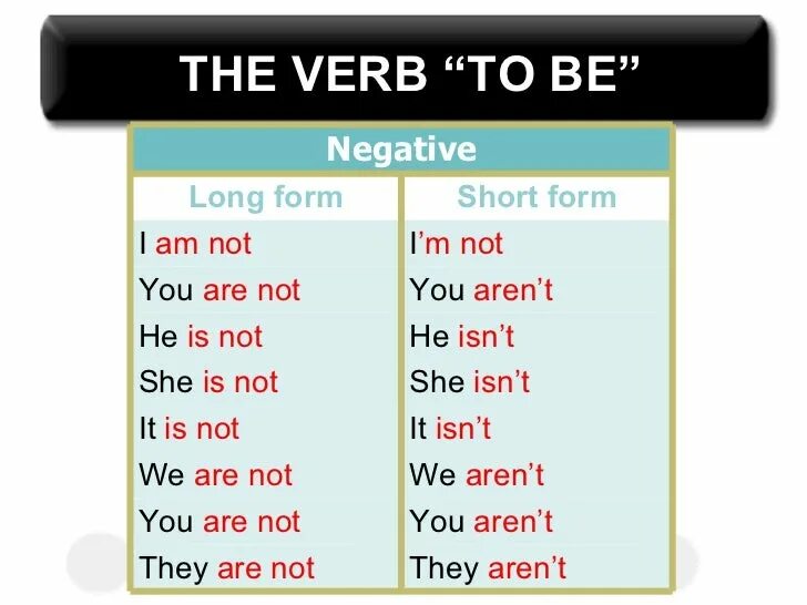 Verb t. Negative form of the verb to be. Глагол to be negative. Verb to be negative. To be negative form.