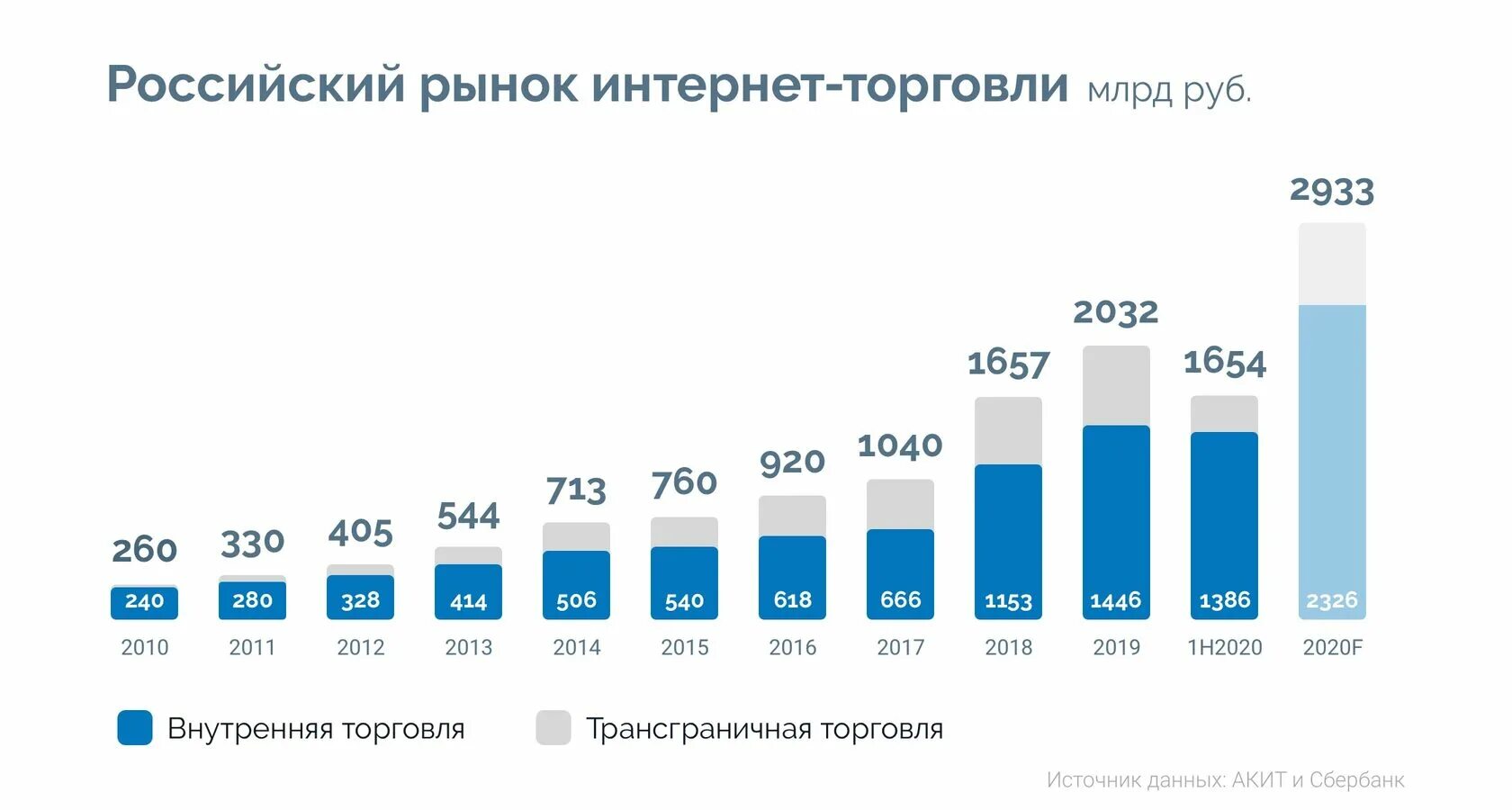 Проценты с маркетплейсов. Динамика рынка интернет торговли. Рынок e-Commerce в России 2021. Рынок интернет торговли в России. Российский рынок интернет торговли.