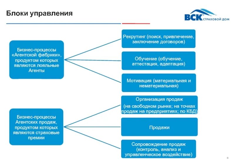 Страховые каналы продаж. Планирование в страховании. Организация продаж в страховании. Модели построения агентской сети в страховой компании. План страховой компании.