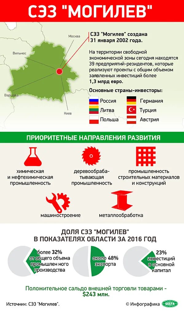 Экономические зоны беларуси. Экономические зоны беларуси. Экономические зоны беларуси. Свободные экономические зоны. Сэз витебск.