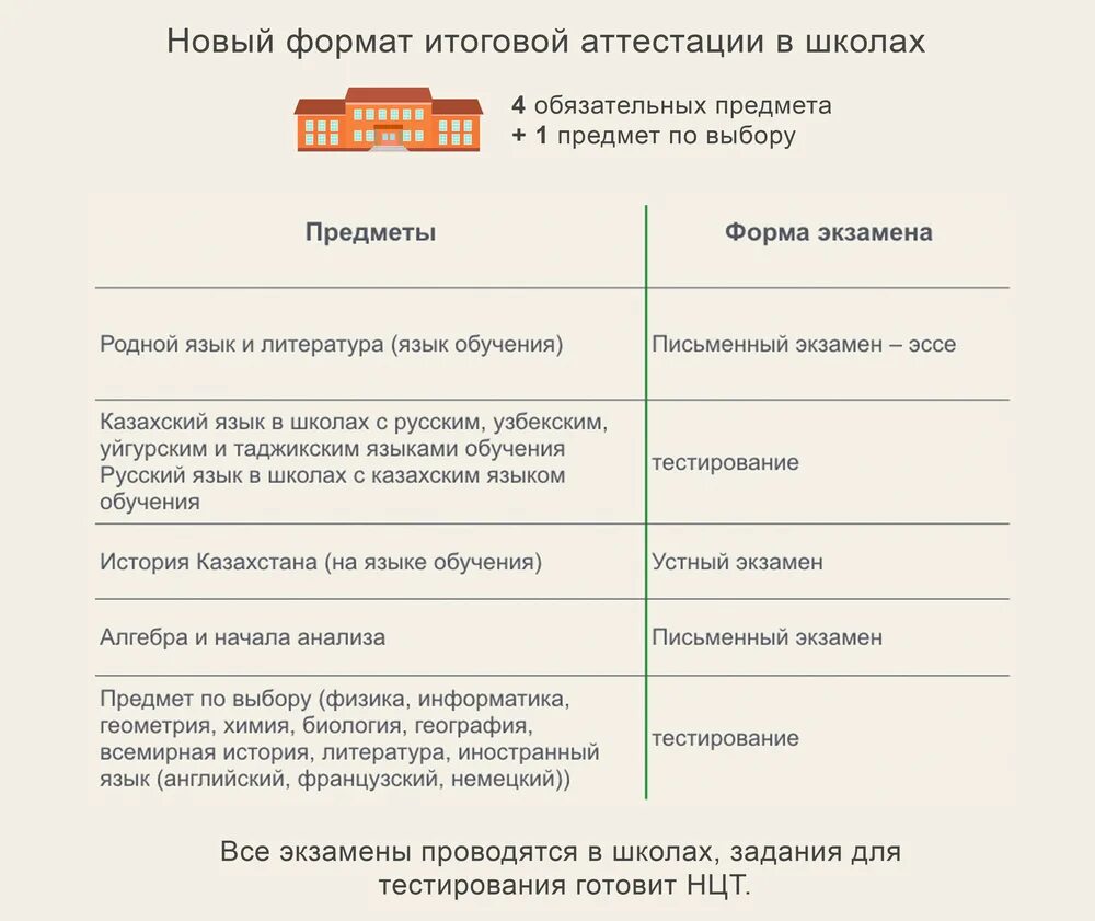 Аттестация 1 класс русский язык 2023. Экзамен по русскому языку и литературе. Казахстан итоговая аттестация. Итоговая аттестация 9 класс 2022 год в Казахстане. 9-11 Классах итоговая аттестация.