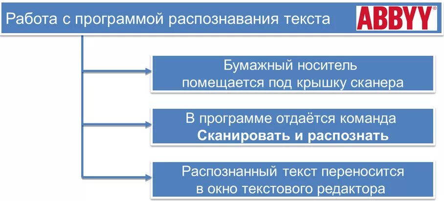 Что за приложение распознавание и синтез. Программы распознавания символов. программы оптического распознавания документов. инструменты распознавания текстов и компьютерного перевода. распознавание текста и системы компьютерного перевода.