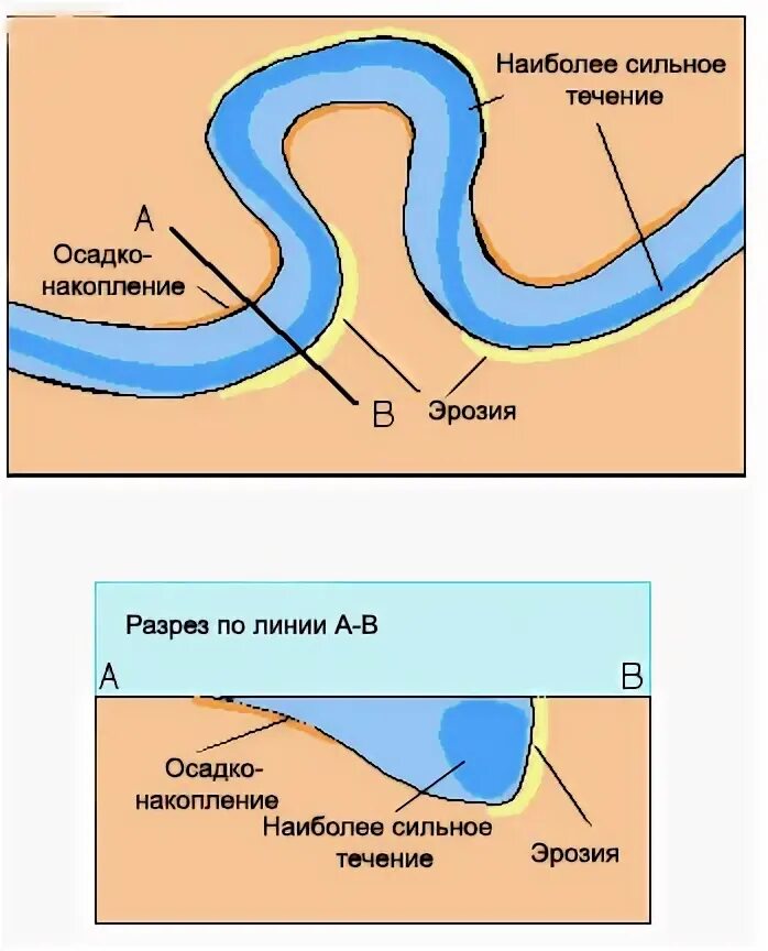 В условиях сильного течения. Боковая эрозия рек. Русловая эрозия. Эрозия русла рек. Донная эрозия.