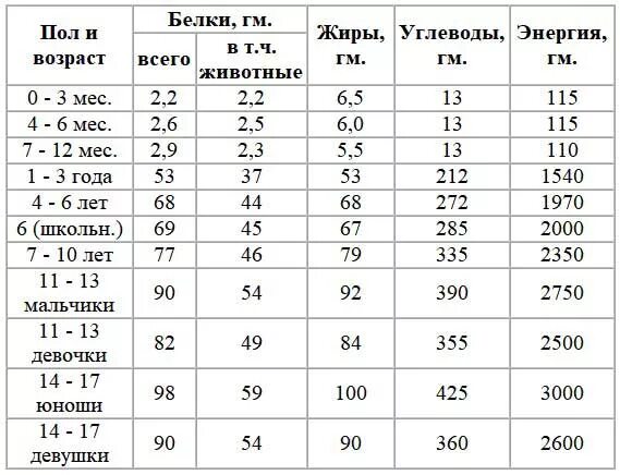 Таблица ккал по возрасту. Норма потребления белка ребенок 1 год. Норма калорий для ребенка 11 лет. Суточная потребность белков жиров и углеводов таблица. Норма калорий для ребенка 7 лет.