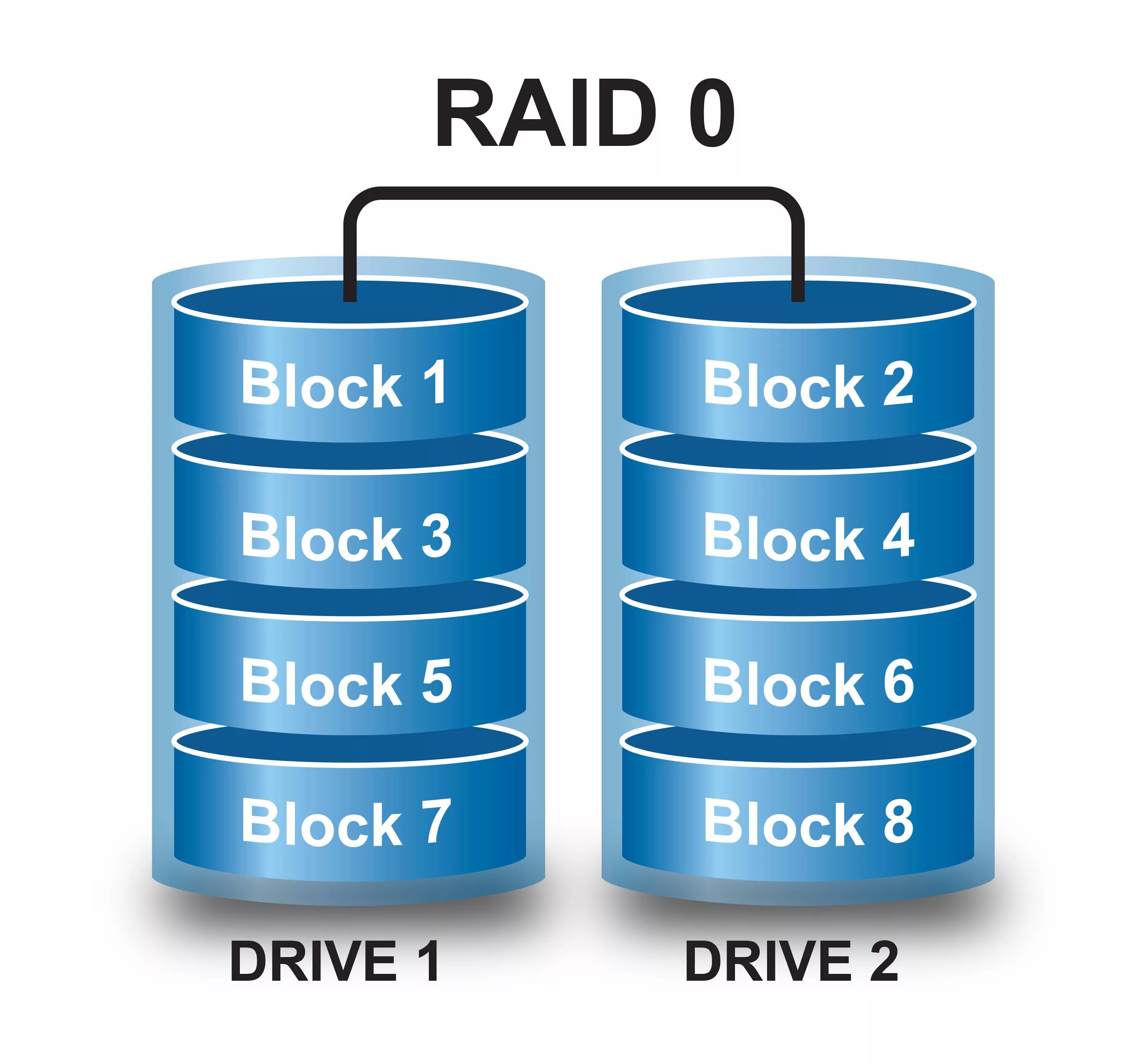 1.0 2.0 umxruxm. Raid 0.1 массив схема. Raid 1 схема. Дисковый массив Raid. Raid 0 Raid 1 Raid 3.