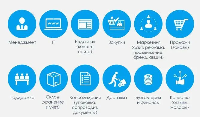 Инфографика интернет магазин. Покупки в интернете инфографика. Маркетинг закупок. Маркетинговые закупки