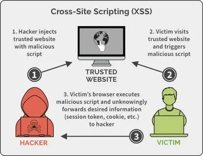 Cross site