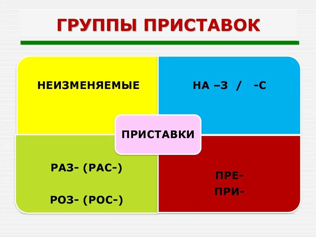 3 типа приставок. Приставки делятся на три группы. Приставки 1 группы примеры. Группы приставок таблица. 3 Группы приставок с примерами.