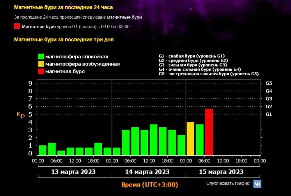 Магнитные бури в марте 2024г чебоксары. Магнитная буря. Магнитные бури в марте. Геомагнитная буря. Геомагнитные бури март 2023.