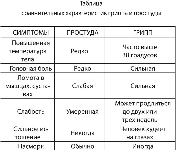 Симптомы гриппа и ОРВИ отличия у детей таблица. Отличие гриппа от ОРВИ таблица у детей. Симптомы простуды. Таблица симптомов ОРВИ И гриппа. Сколько при орз