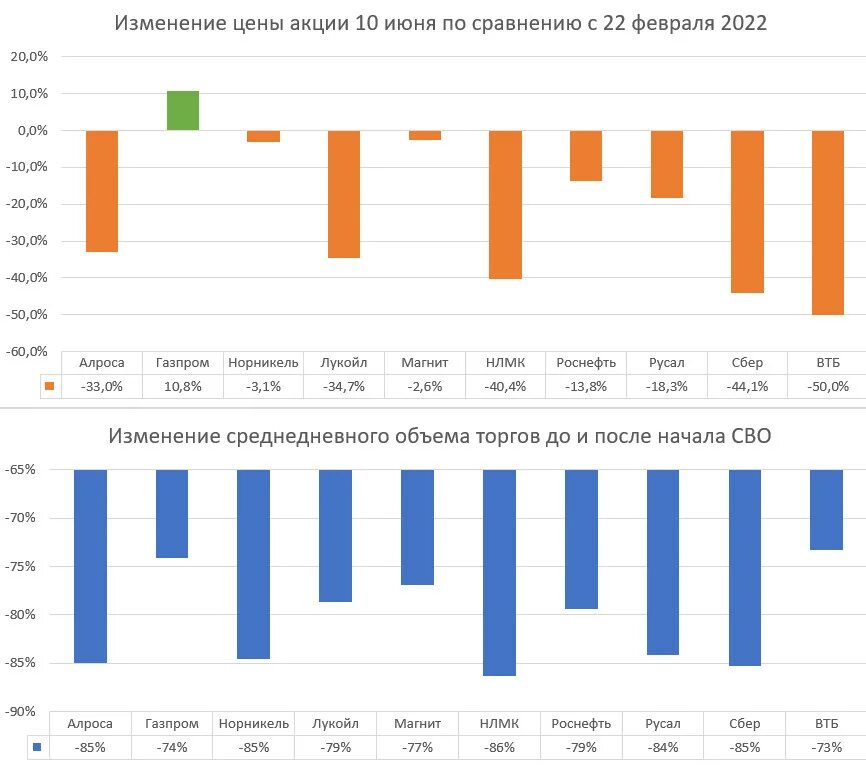 Акции газпрома. Акции газпрома график за год. Динамика акций газпрома. Акции газпрома упали. График акций газпрома за 20 лет.