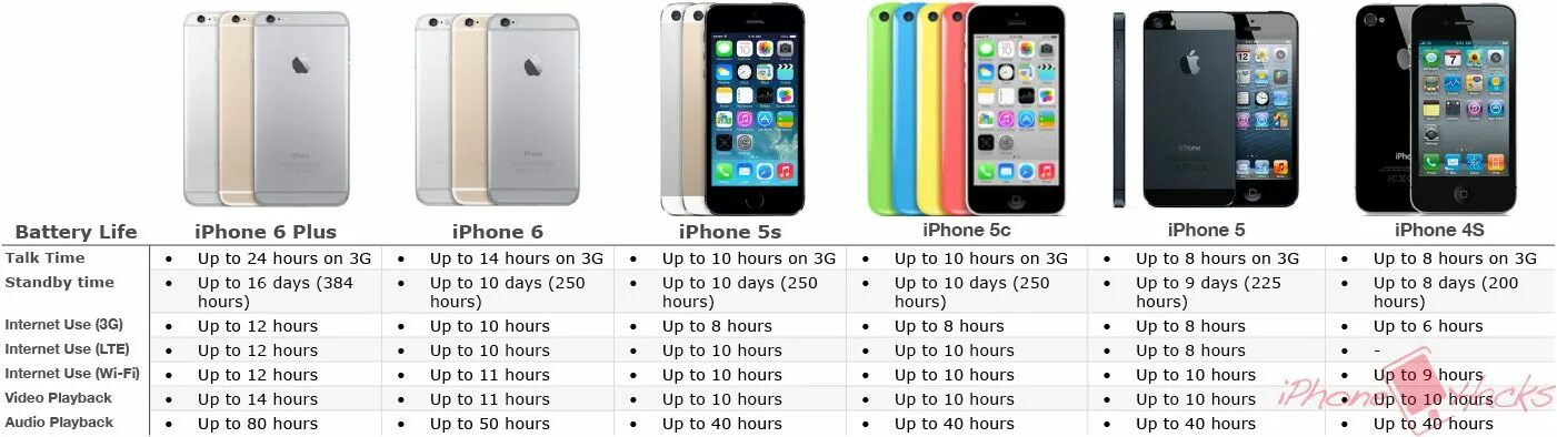 Характеристики 6 плюс. Iphone 5s габариты. Габариты айфон 5s. Айфон 6 и 4s сравнение. 5s iphone характеристики IOS.