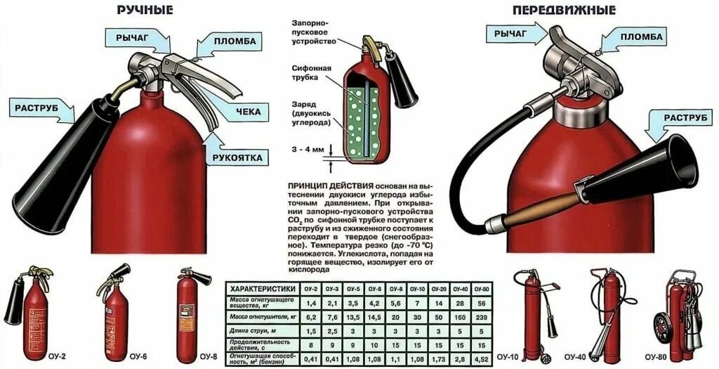 Углекислотный огнетушитель класс тушения пожара. Схема огнетушителя ОУ-2. Конструкция огнетушителя ОУ-5. Плакаты по пожарной безопасности воздушно пенный огнетушитель. Пассажирские вагоны оборудуются углекислотными огнетушителями марки