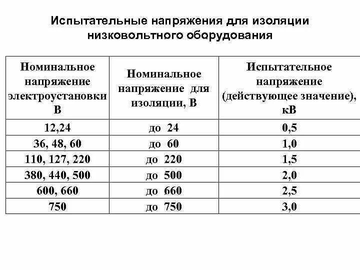 Какое напряжение должно быть по госту. Норма сопротивления изоляции кабеля 220. электрическая прочность изоляции кабеля таблица. испытательное напряжение для кабеля 220 вольт. допустимое сопротивление изоляции кабеля 0.4.