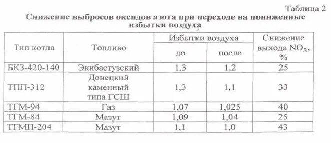 Снижение выбросов оксида азота. Выбросы оксида азота в атмосферу. способы снижения выбросов азота. нормы выбросов оксида азота. методы снижения выбросов оксидов азота.