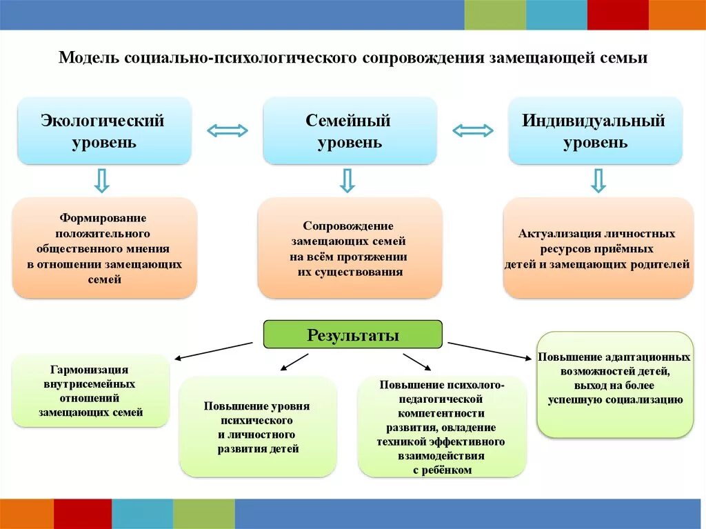 Психологическая модель сопровождения. Модель сопровождения замещающих семей. • Модель сопровождения семьи. Стадии сопровождения семьи. Социальное сопровождение семей.