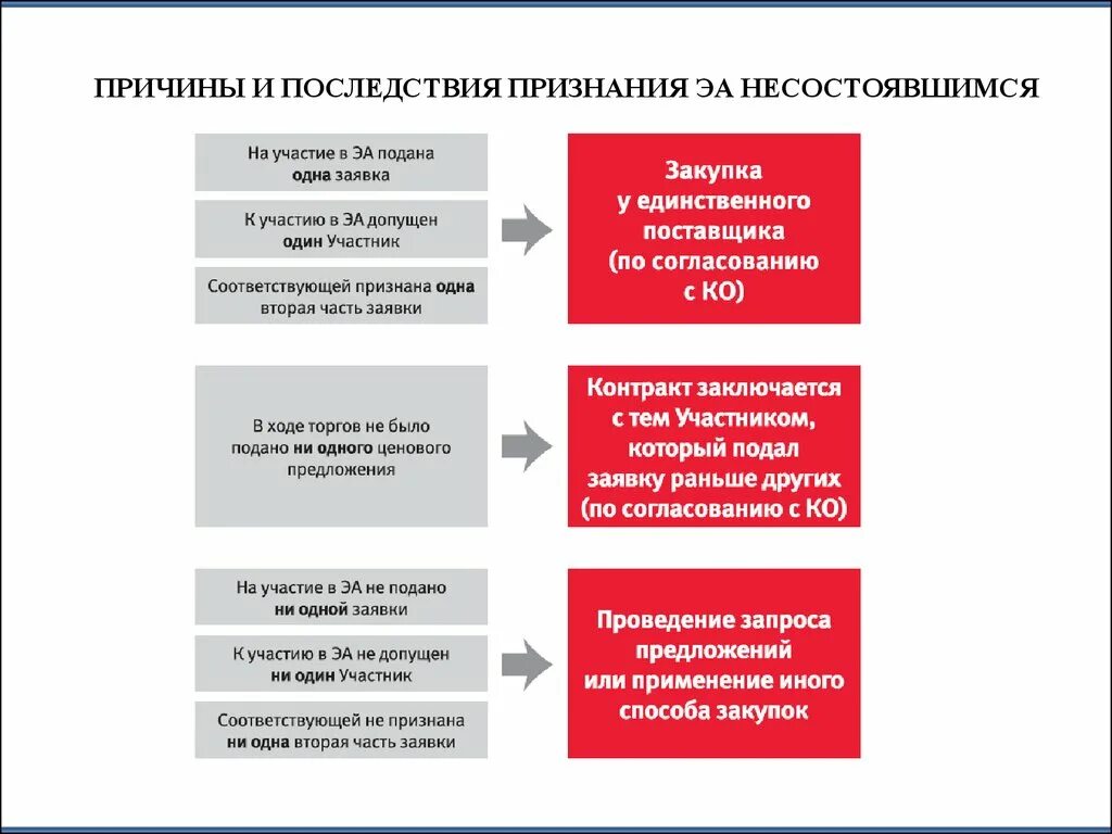 Причины закупок. Причины несостоявшейся закупки. Причины несостоявшейся закупки по 223 ФЗ. Признание аукциона несостоявшимся его последствия. Признание торгов состоявшимися.