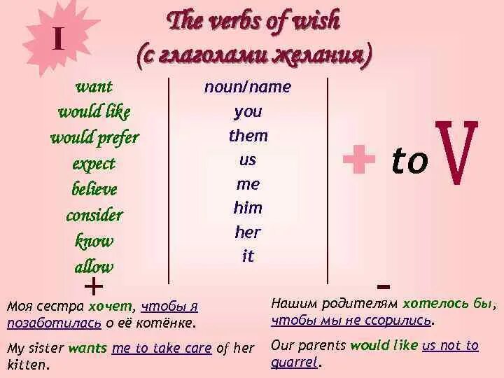 Глагол want в английском языке. To want формы глагола. To want в прошедшем времени. Предложение с глаголом to want.