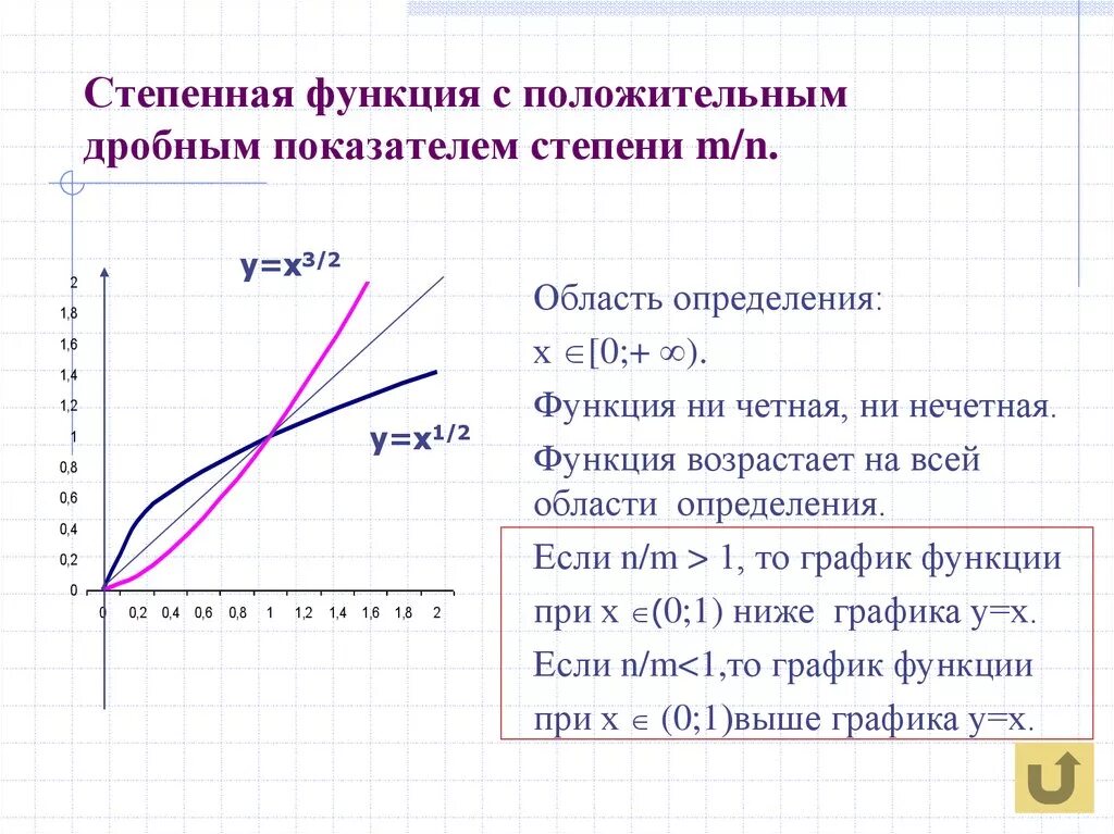 Графики степенной функции с целым показателем. Степенные функции с дробным показателем. графики степенных функций с дробным показателем степени. функция с дробной степенью. свойства степенных функций с дробным показателем.