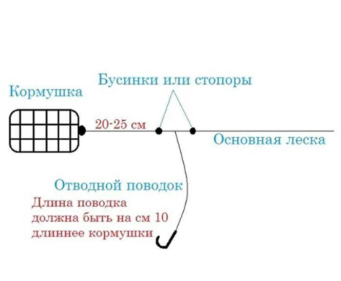 Как рыбачить на фидер. Оснастка фидерного удилища с противозакручивателем. Фидерные оснастки вертолет и два узла для фидера. Оснастка фидерной снасти с кормушкой. Фидерный монтаж вертолет и два узла.